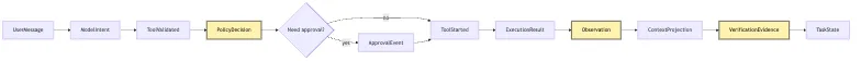 Harness Base Definition: The Control System Outside the Model Mermaid 5