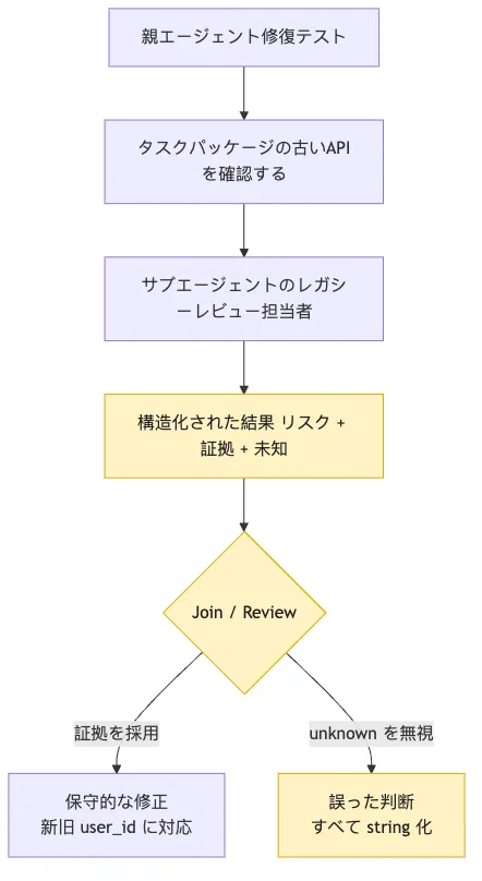 Trace Analysis：事実ログで Agent 失敗を特定する Mermaid 6