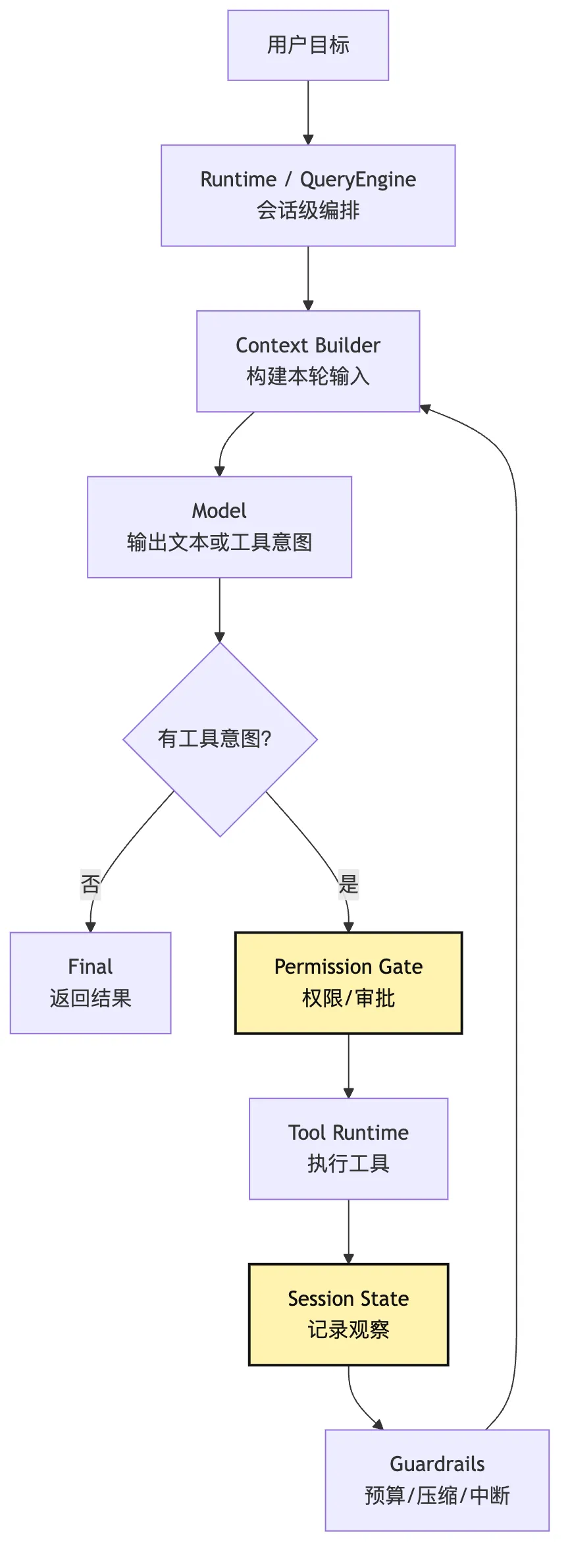 Agent 组成模型:Model、Loop、Tools、State Mermaid 6