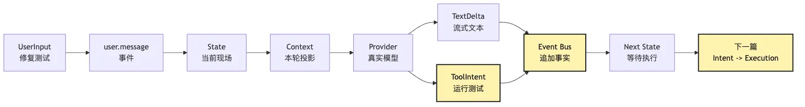 M0 Core Kernel：真实模型接入系统边界 Mermaid 6