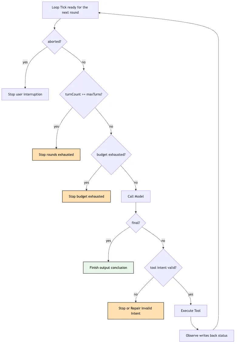 Minimal Agent Loop: From One-Off Answers to Multi-Step Action Mermaid 6