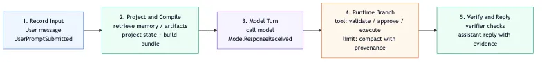 Context Manager New Paradigm: The Agent's Attention Operating System flow 6