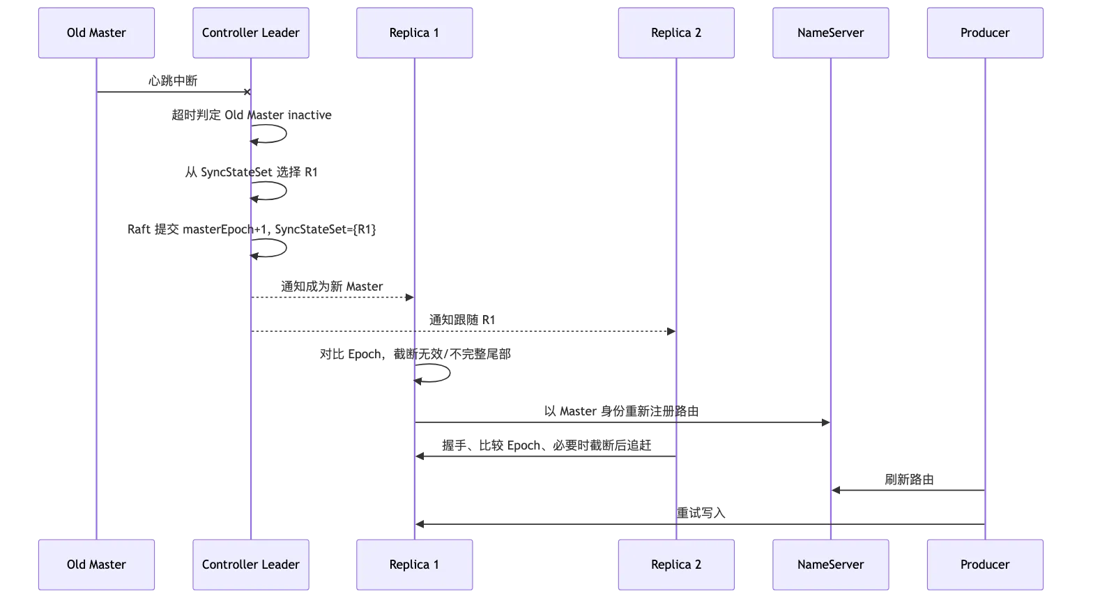RocketMQ 第 13 章:高可用:主从复制、刷盘策略、Controller 与自动故障切换 flow 6
