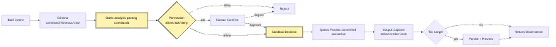 Local Tool Bundle: files, search, terminal, and permission runtime Mermaid 6