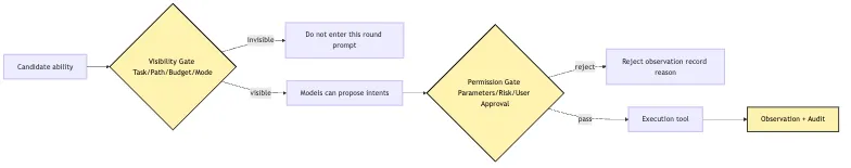 Capability Discovery: Skills, MCP, and dynamic tool exposure Mermaid 6