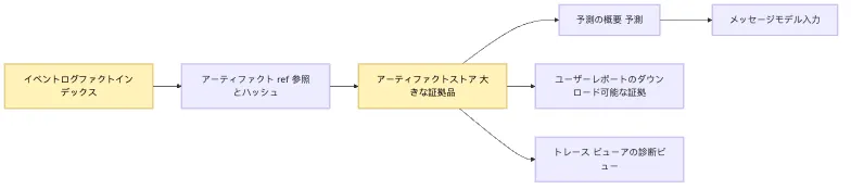Hosted Harness:Sandbox、Cron、Durable Execution とリモートデプロイ