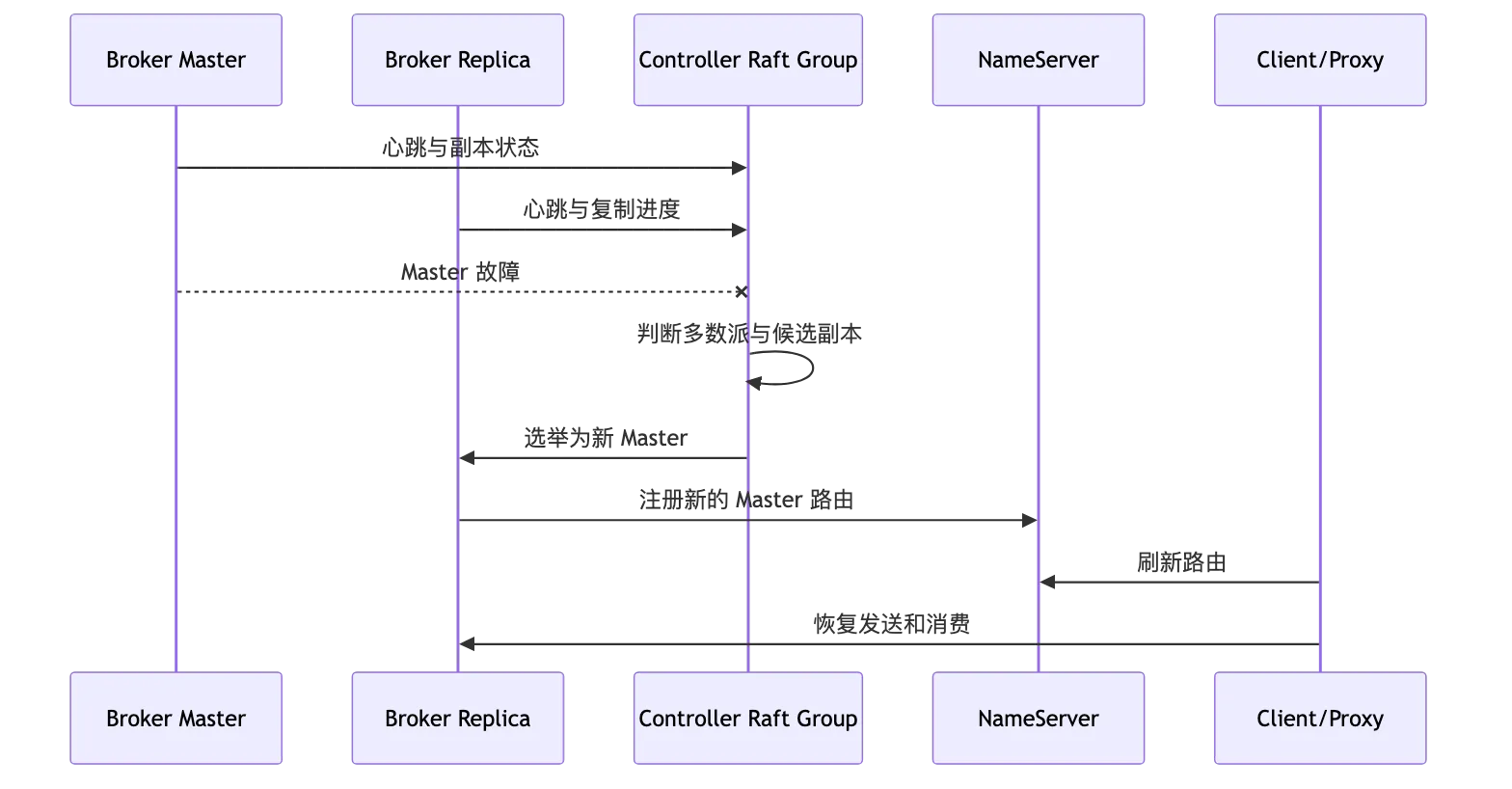 RocketMQ 第 17 章：从 4.x 到 5.x：Proxy、gRPC、POP、Controller 与架构演进 flow 6