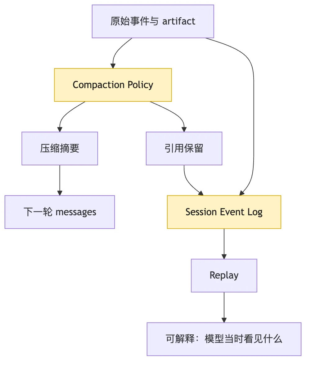 Session Replay：用事件日志恢复长任务现场 Mermaid 6