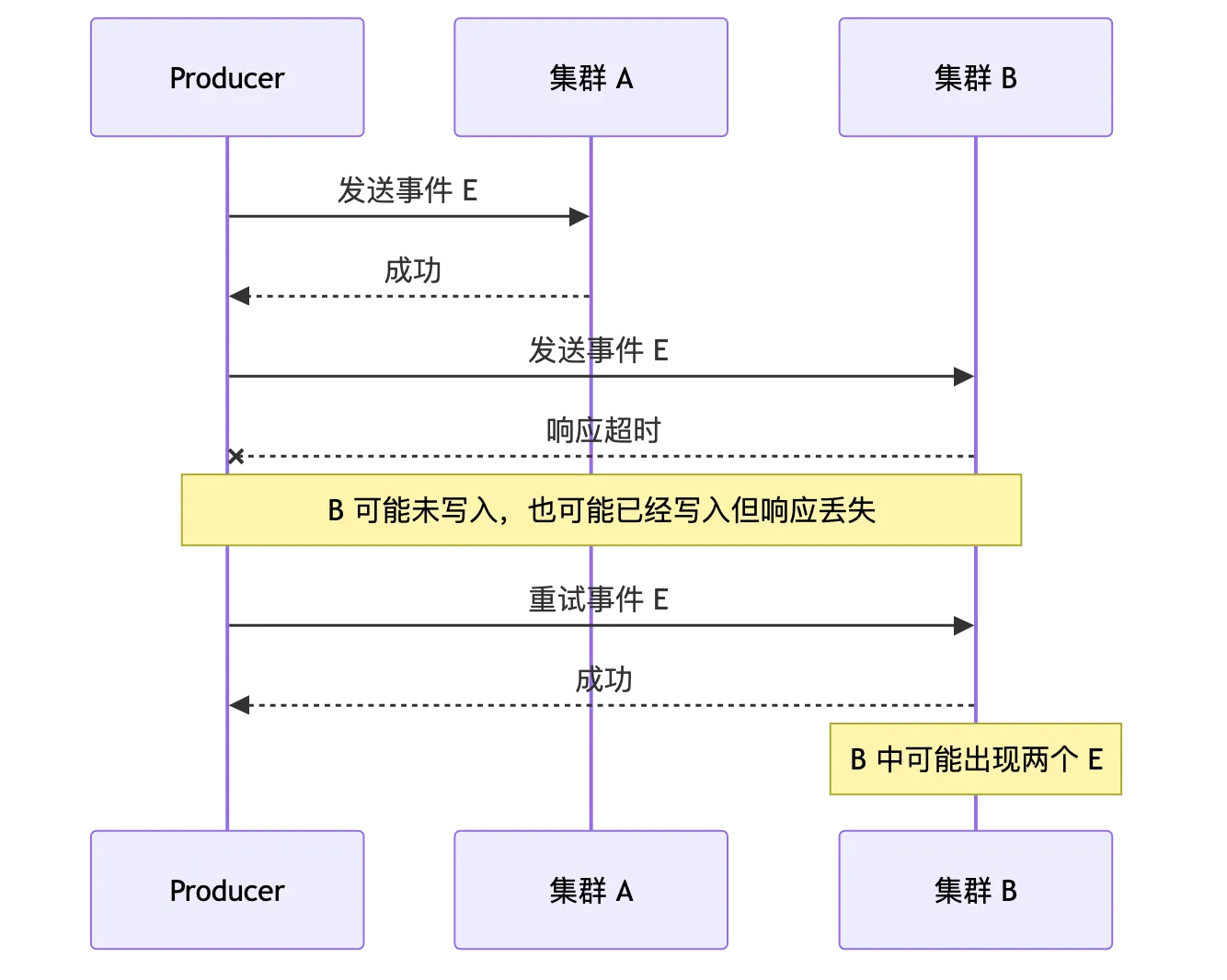 RocketMQ 第 16 章:安全、ACL、TLS、多租户隔离与跨集群灾备 flow 6