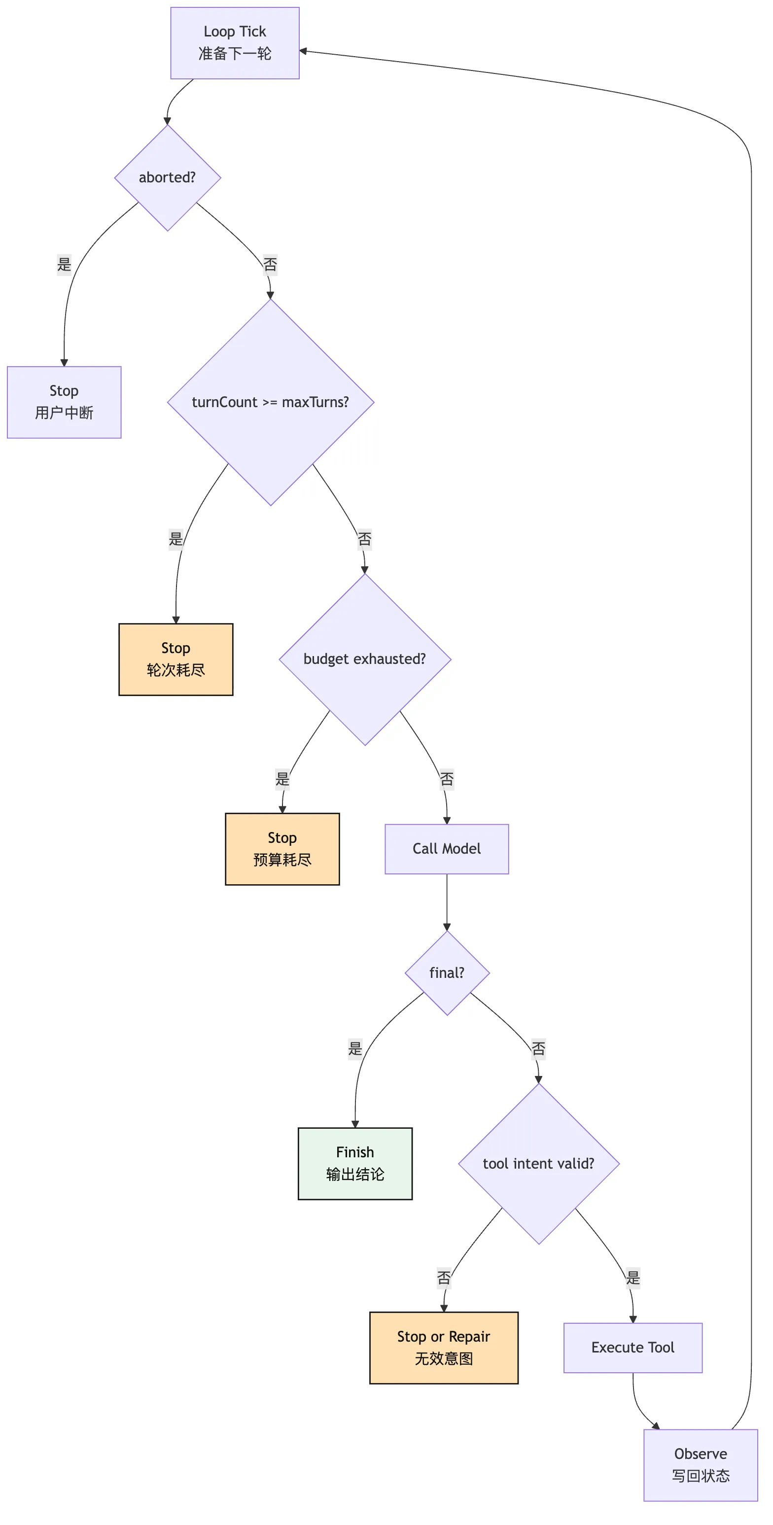 最小 Agent Loop：从单次回答到多步行动 Mermaid 6
