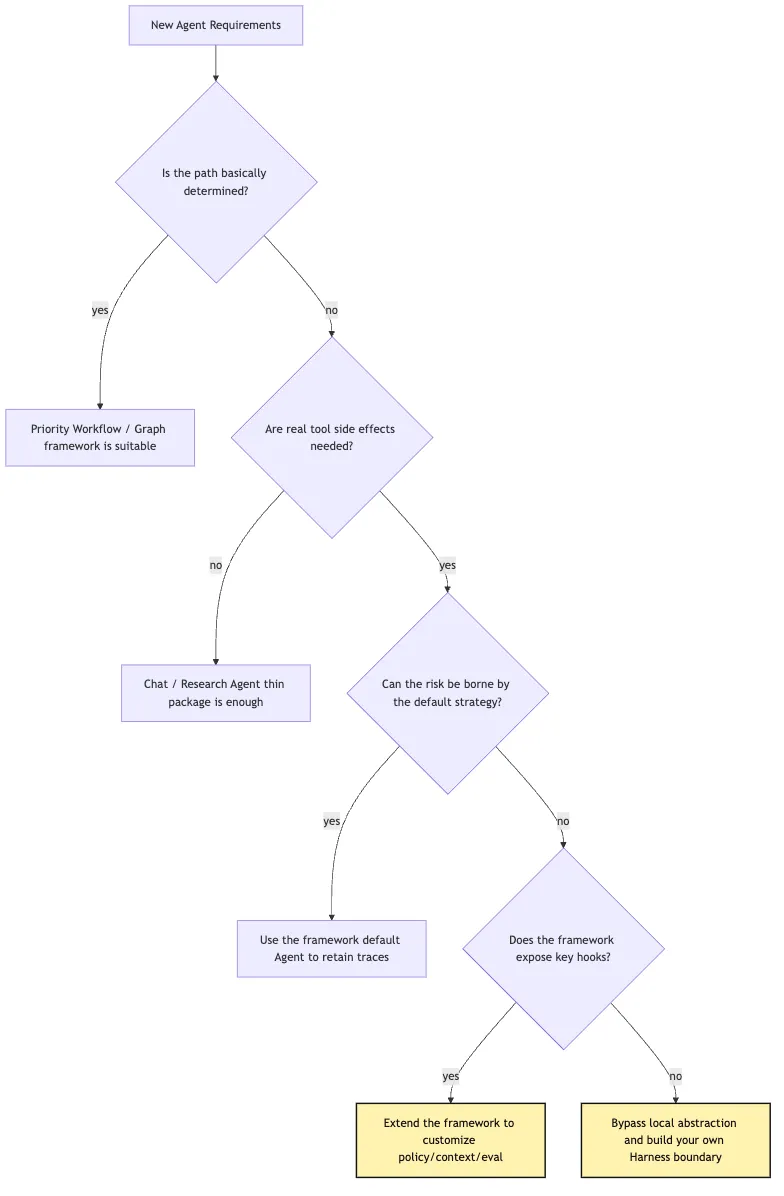 Why Write an Agent by Hand: Understanding the Minimal Mechanisms Behind Framework Abstractions Mermaid 6
