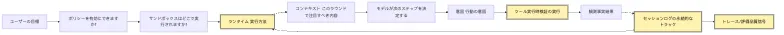 Agent の進化経路：Chat Agent -> Tool Agent -> Runtime Agent -> Managed Agent Mermaid 6