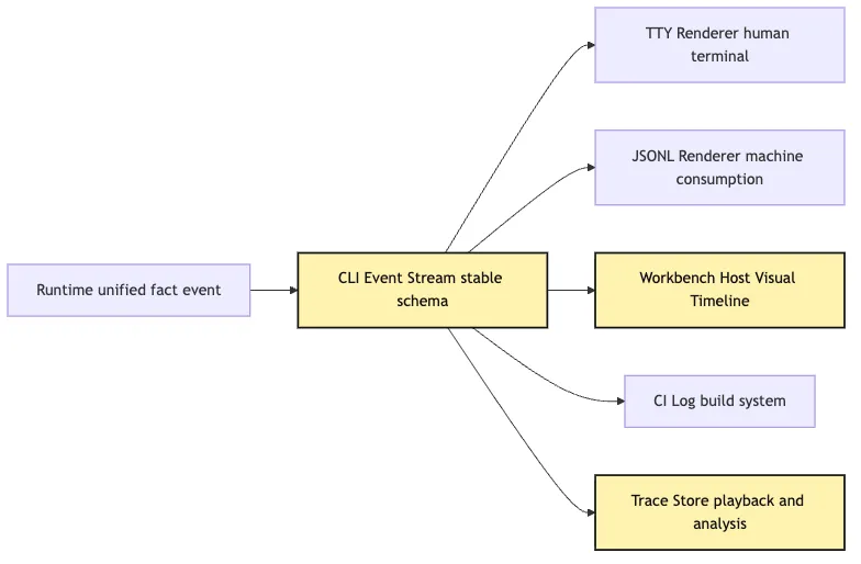 Productized CLI: profile, extension, multi-provider Mermaid 6