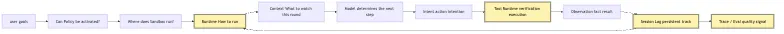 Agent Evolution Path: Chat Agent -> Tool Agent -> Runtime Agent -> Managed Agent Mermaid 6