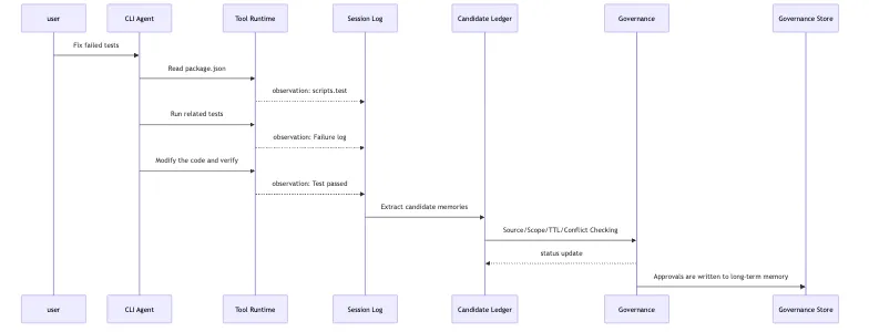 Memory Governance: from candidate ledger to governance store Mermaid 6