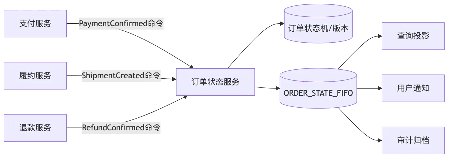 RocketMQ 第 19 章:业务架构设计、技术选型与复杂场景落地 flow 6