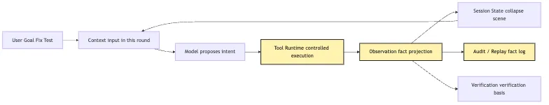 Tool Runtime: from tool intent to observation Mermaid 6