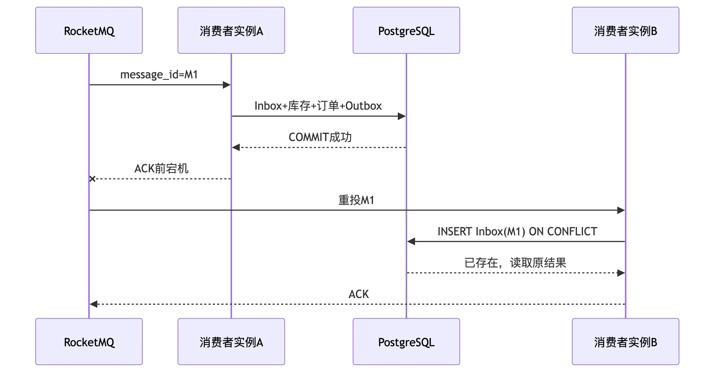 高并发秒杀订单系统:分布式一致性、幂等、补偿与对账 flow 6