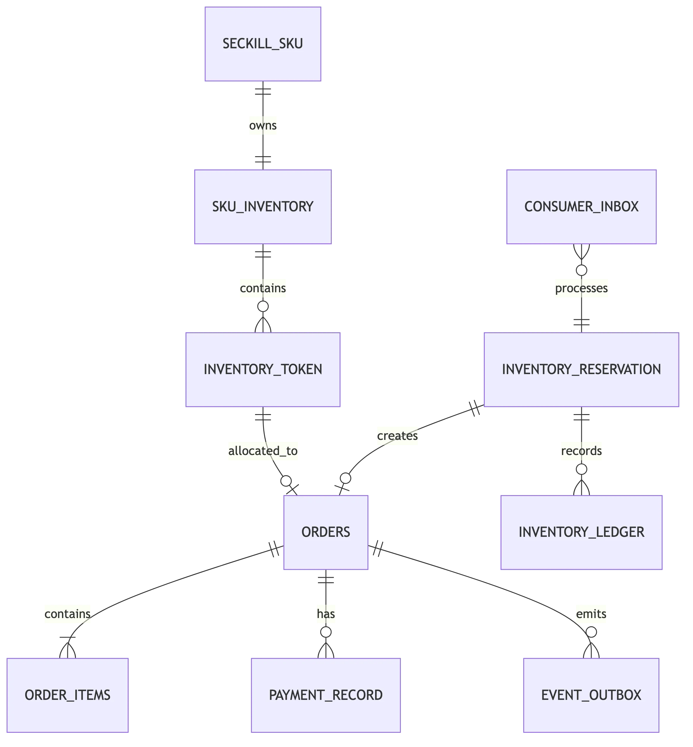 高并发秒杀订单系统:整体架构设计与技术选型 flow 6