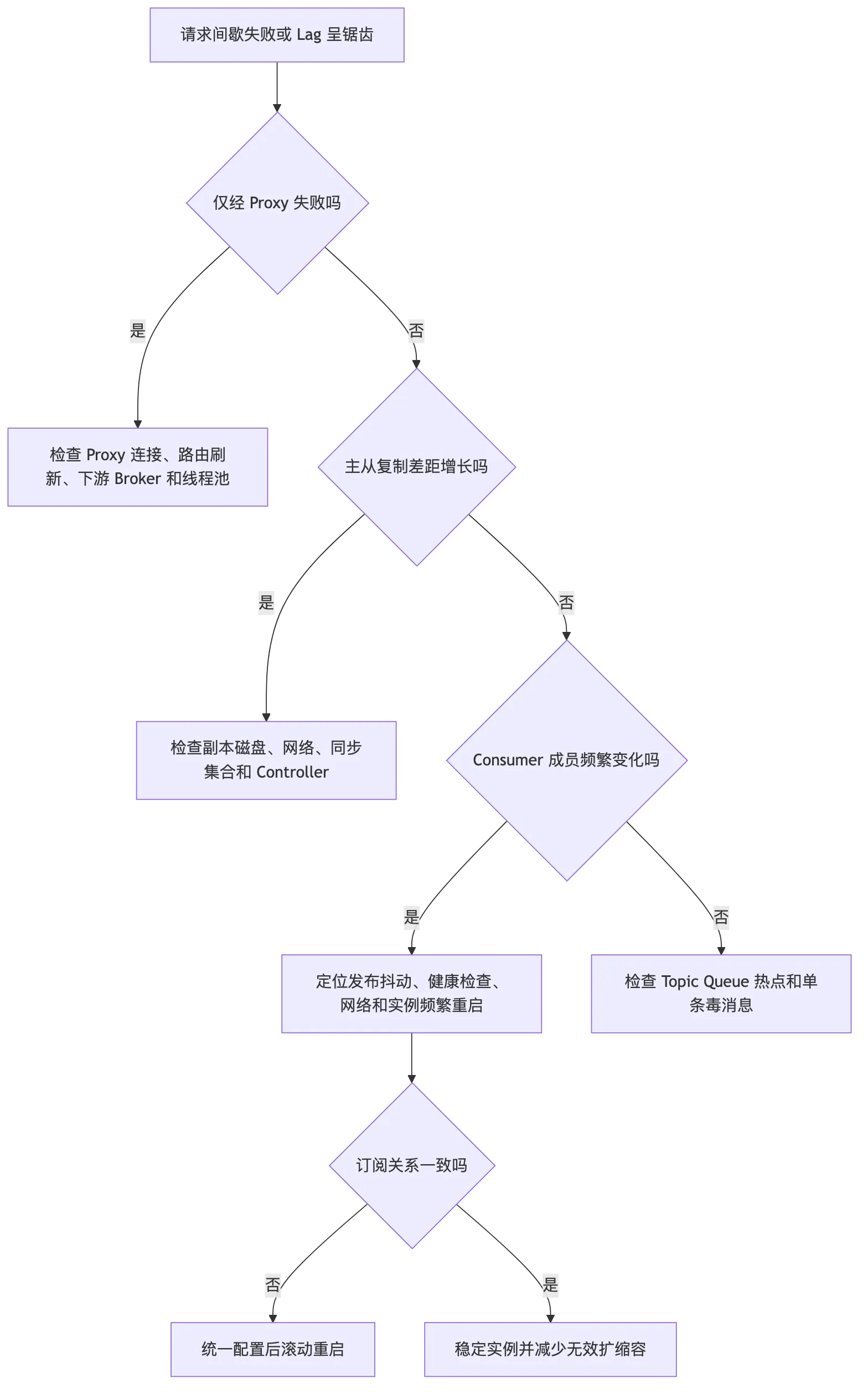 RocketMQ 第 15 章:可观测性、故障诊断、应急处理与生产 Runbook flow 6