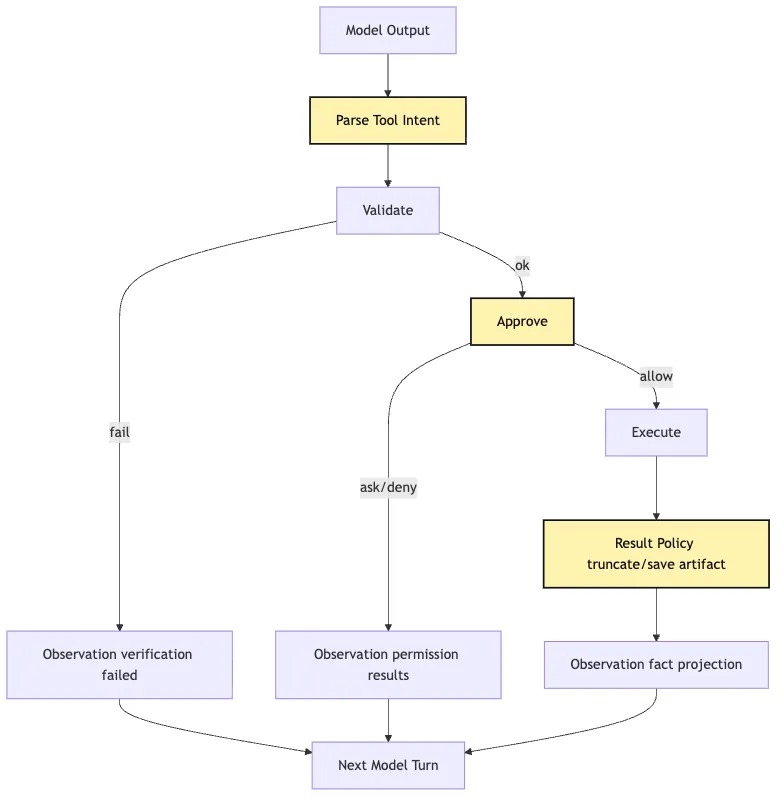 Intent / Execution Separation: Model Proposal, System Implementation Mermaid 6