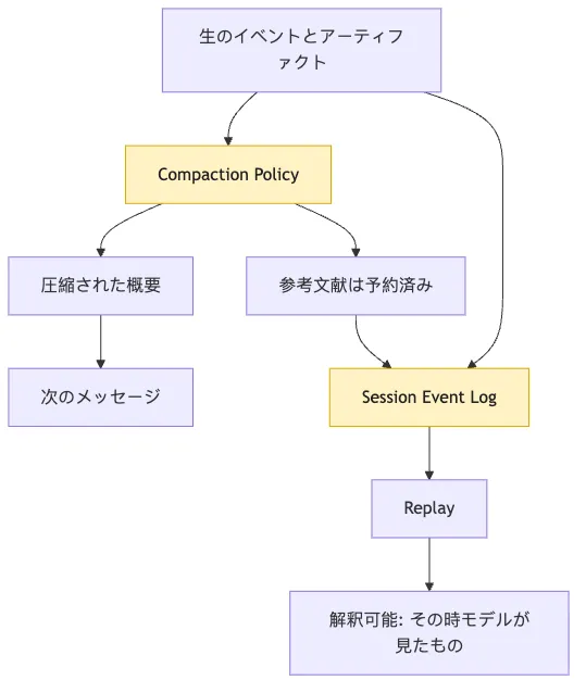Session Replay:なぜ event log は長時間タスクの事実源なのか? Mermaid 6