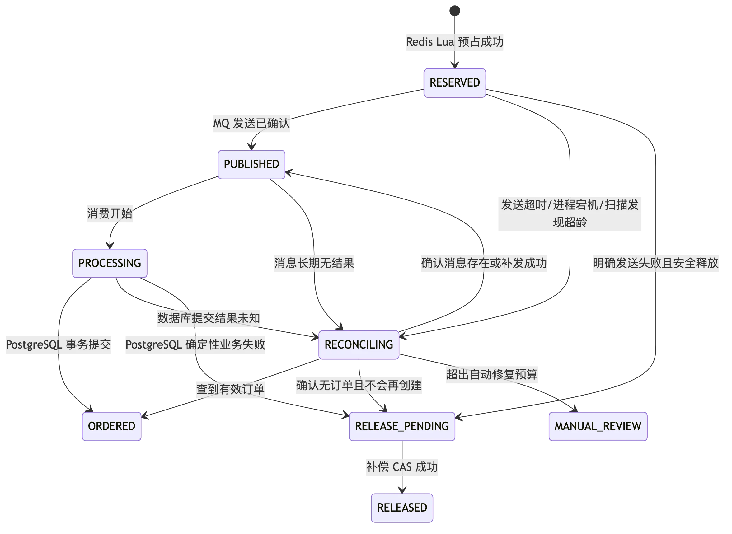 高并发秒杀订单系统:业务模型、系统不变量与容量规划 flow 6