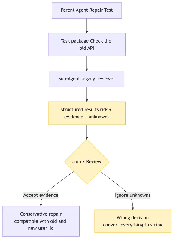 Trace Analysis: locating Agent failures with fact logs Mermaid 6