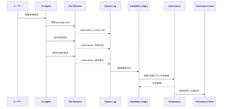 Memory Governance：candidate ledger から governance store へ Mermaid 6