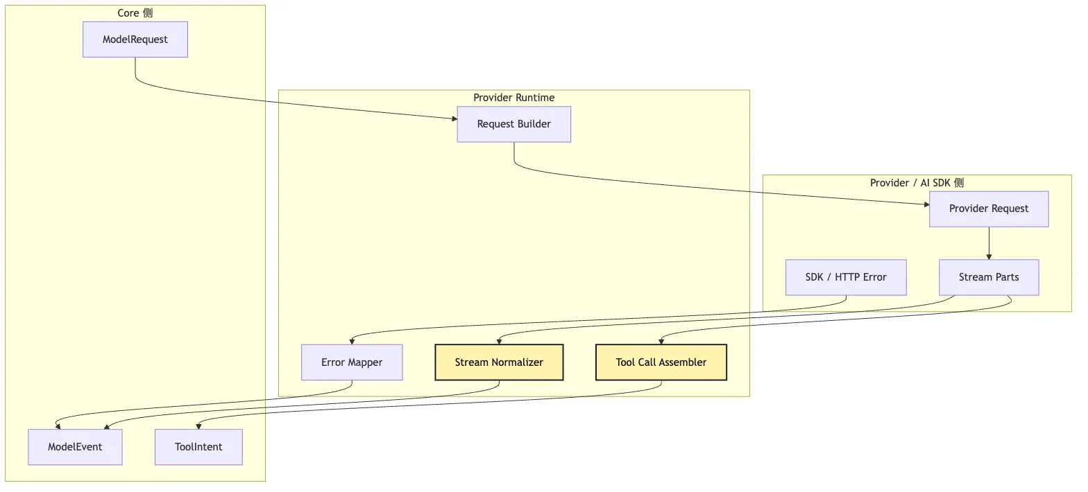 Provider Runtime：把模型输出归一成 ToolIntent Mermaid 6