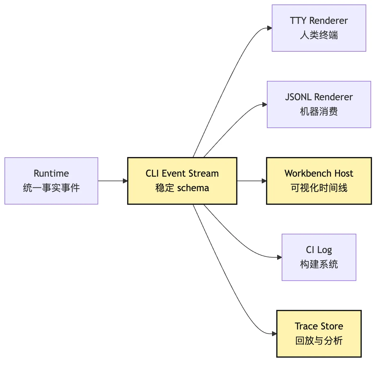 Productized CLI:从 demo 入口到稳定运行身份 Mermaid 6