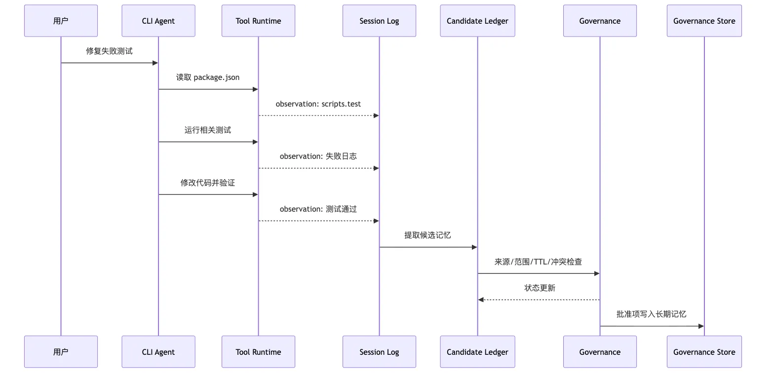 Memory Governance:长期记忆的写入治理 Mermaid 6