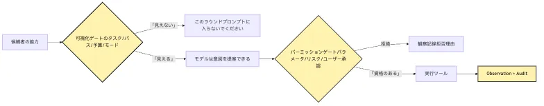 Capability Discovery：Skills、MCP、動的 Tool 公開 Mermaid 6