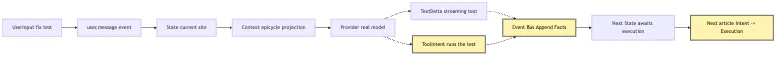M0 Core Kernel: Wire Real LLMs into the System, Don't Let Them Take Over Mermaid 6