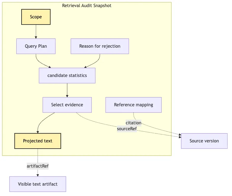 Scoped Retrieval: from bounded retrieval to audit snapshots Mermaid 6