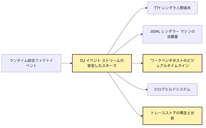 Productized CLI：profile、extension、multi-provider Mermaid 6