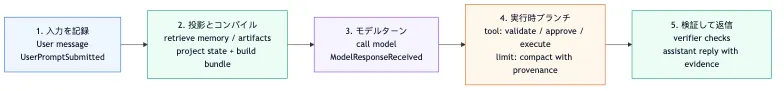 Context Manager の新しいパラダイム：Agent の注意力オペレーティングシステム flow 6
