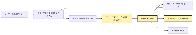 Tool Runtime：tool intent から observation へ Mermaid 6