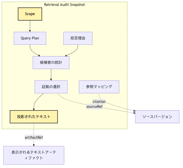 Scoped Retrieval：境界付き検索から audit snapshot へ Mermaid 6