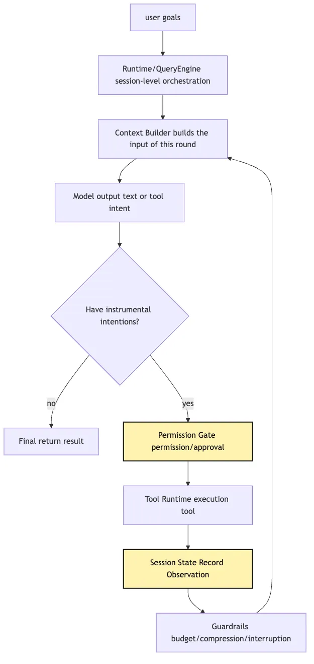 Agent Composition Model: Model, Loop, Tools, State Mermaid 6