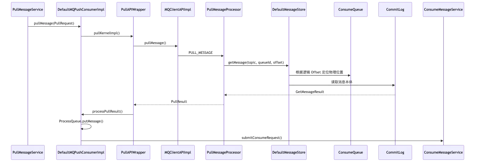 RocketMQ 第 18 章:源码阅读:发送、存储、消费、事务与高可用调用链 flow 6