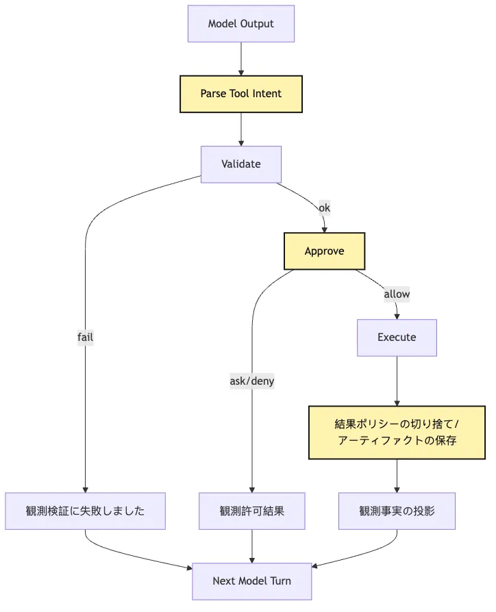 Intent / Execution の分離：モデルが提案し、システムが実行する Mermaid 6