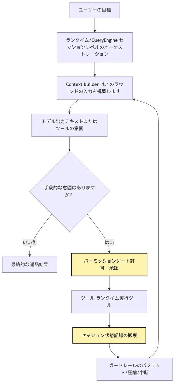 Agent の構成モデル:Model、Loop、Tools、State Mermaid 6
