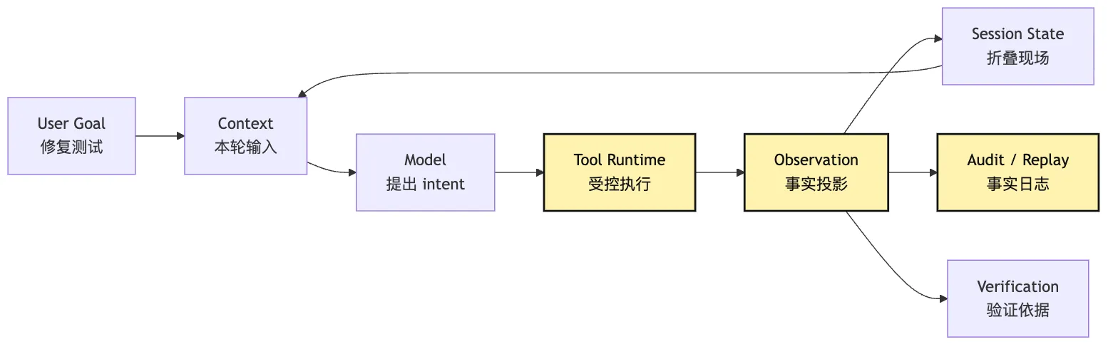 Tool Runtime：从 ToolIntent 到 Observation Mermaid 6
