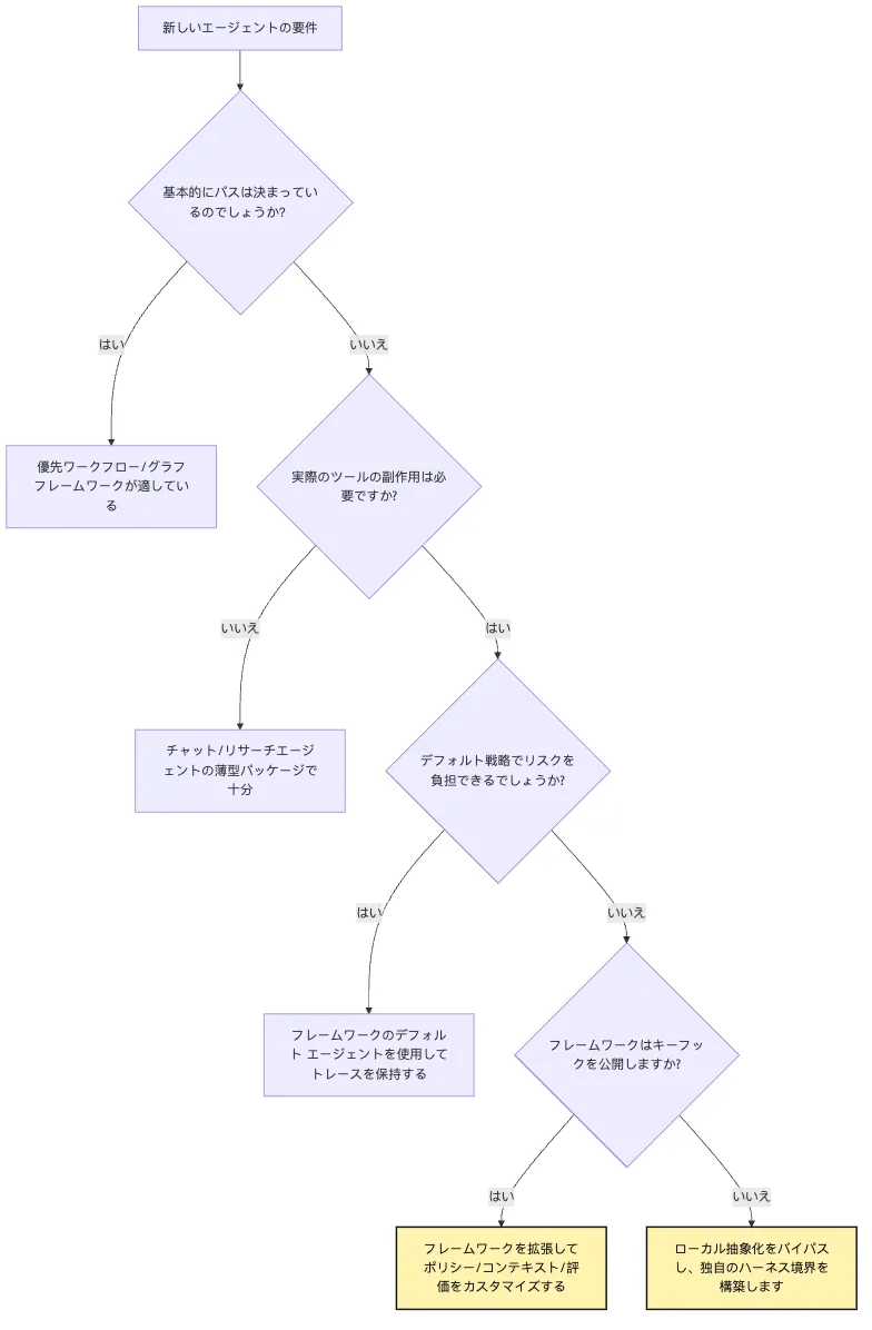 Agent を手書きする意味:フレームワーク抽象の背後にある最小メカニズム Mermaid 6