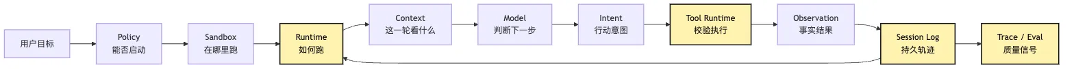 Agent 演进路线：从聊天原型到托管运行 Mermaid 6