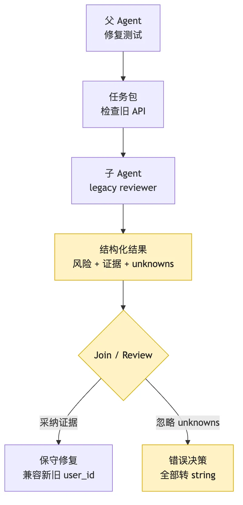 Trace Analysis：用事实日志定位 Agent 失败 Mermaid 6
