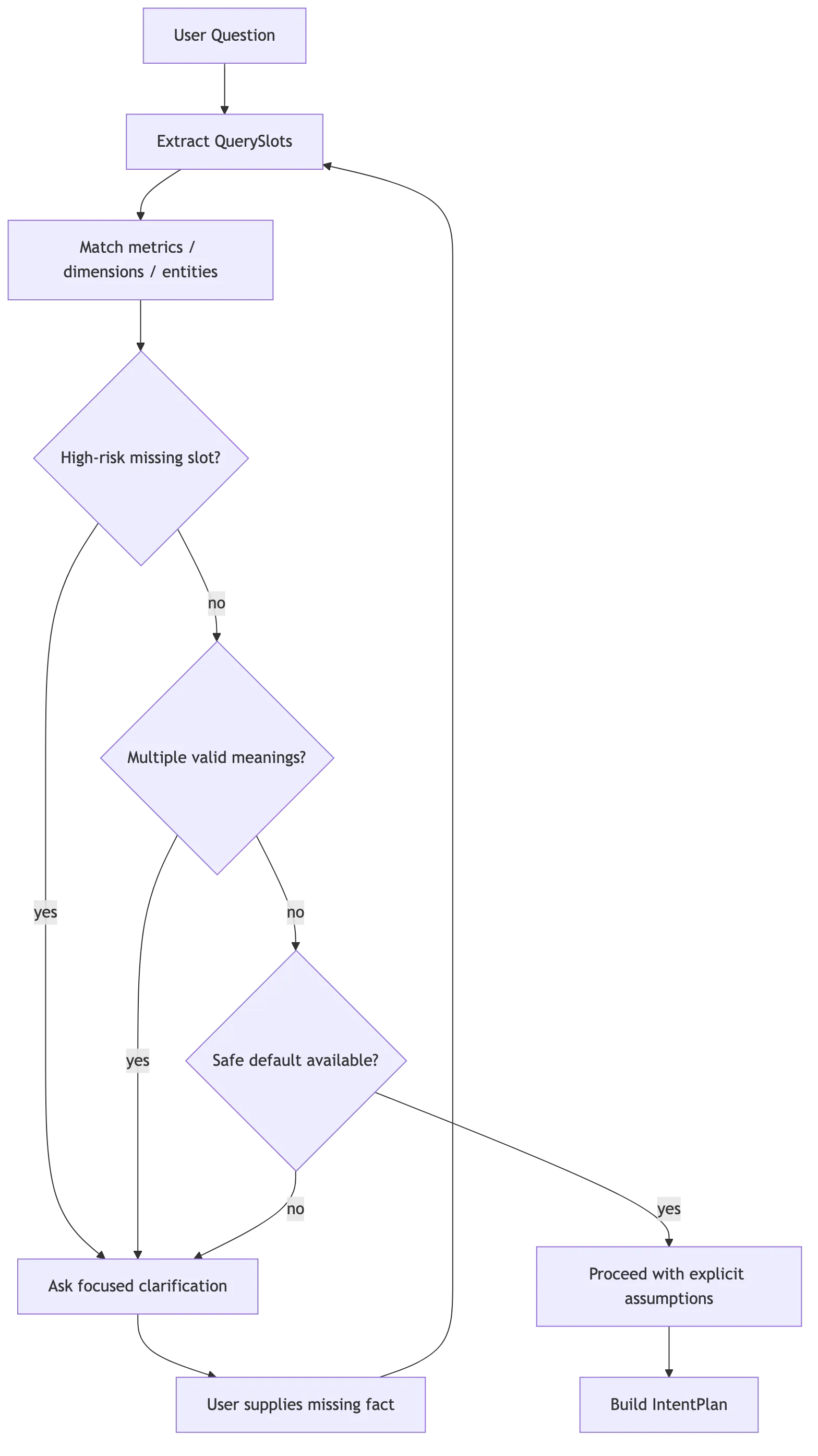 Text2SQL 新范式:可验证问数操作系统 flow 6