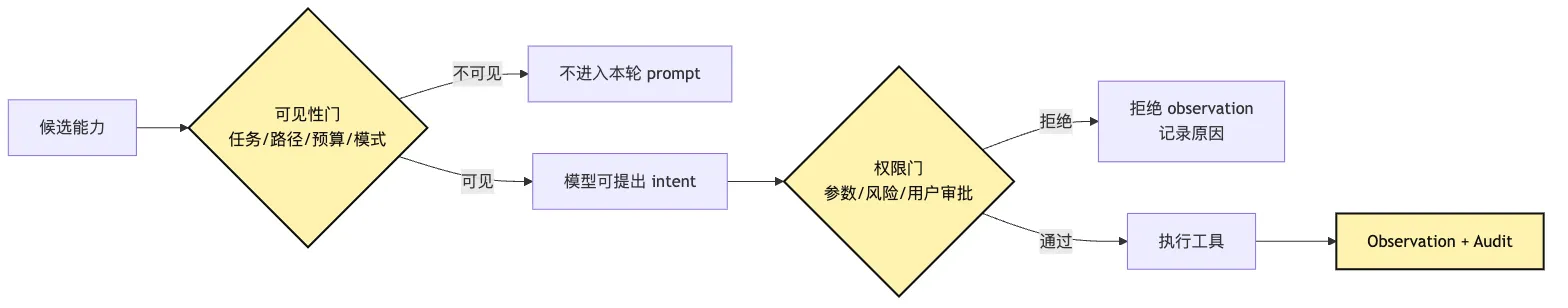 Capability Discovery:按任务暴露最小能力集合 Mermaid 6