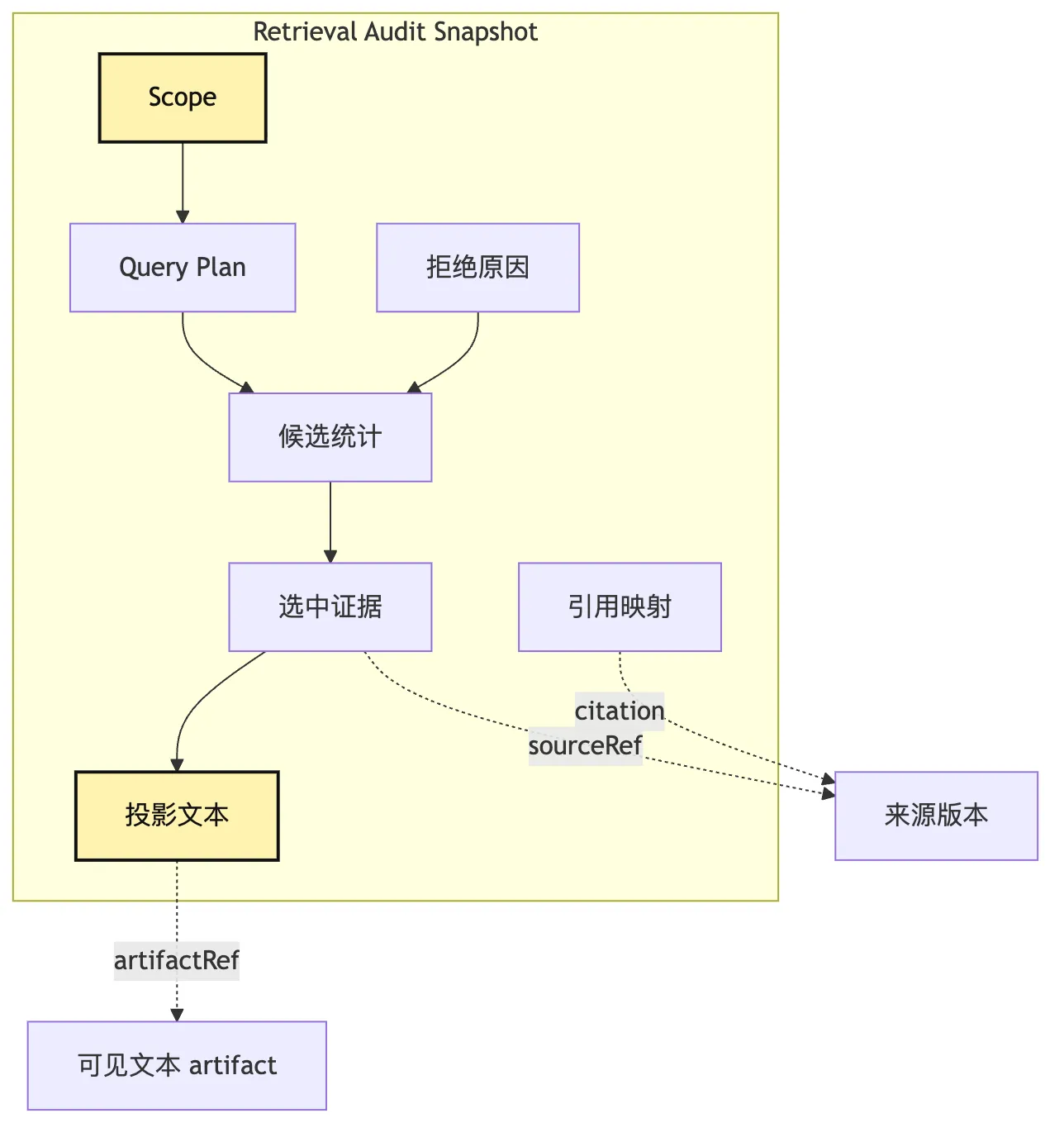 Scoped Retrieval：从边界检索到 audit snapshot Mermaid 6